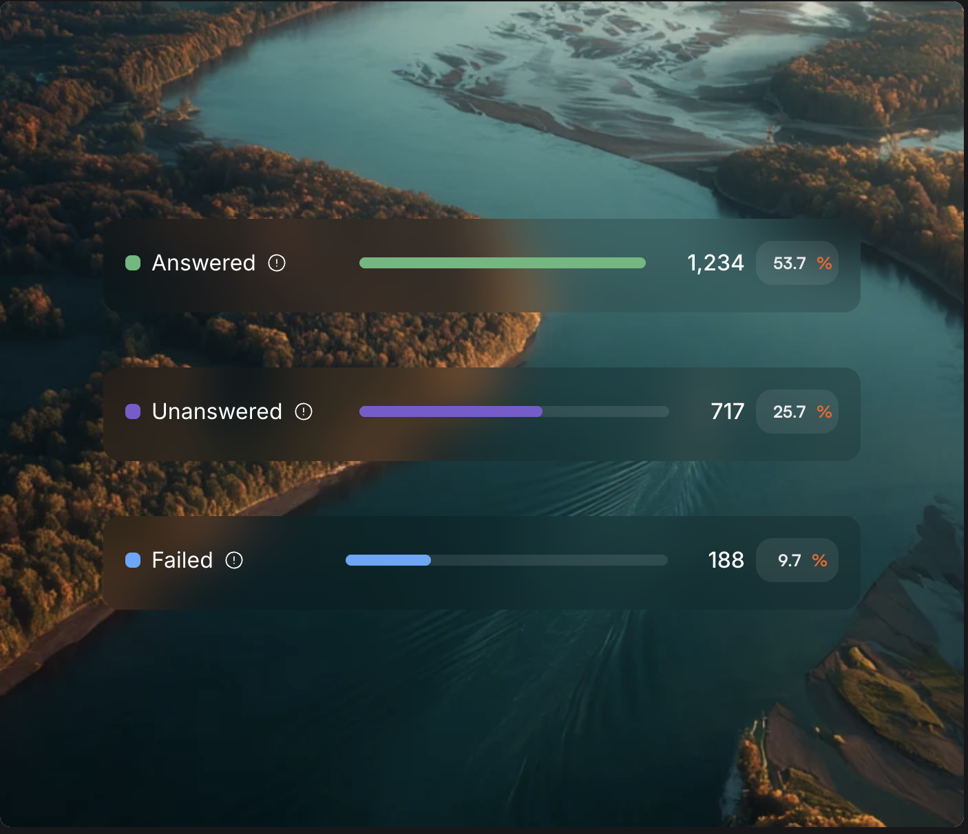 Call answered/unanswered/failed metrics with live bar chart